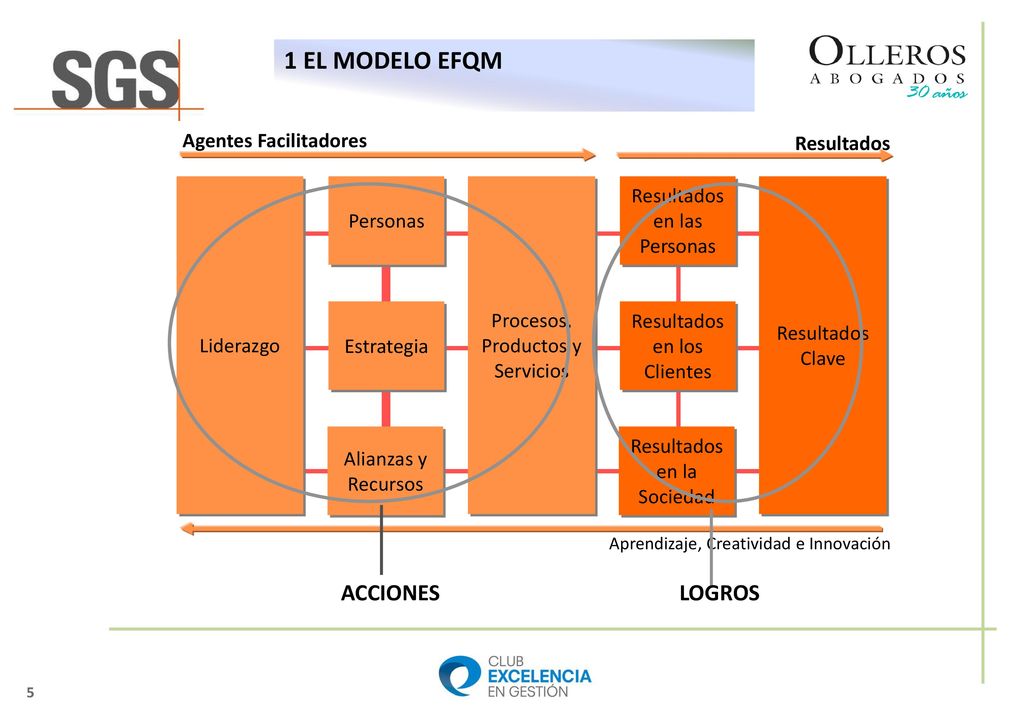 Procesos, Productos y Servicios