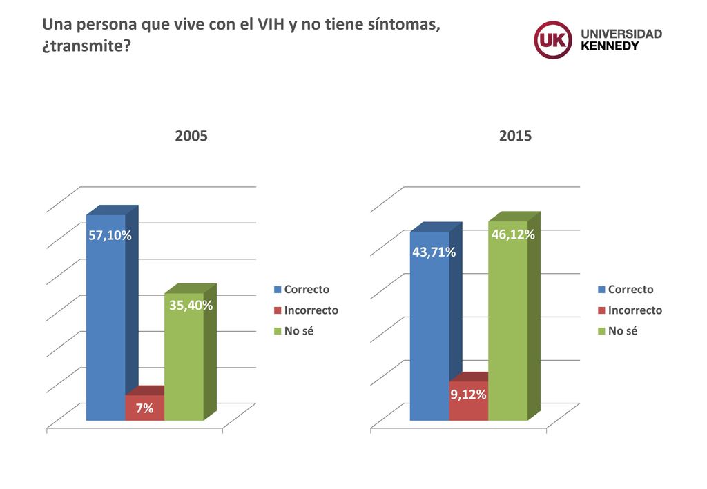 Una persona que vive con el VIH y no tiene síntomas, ¿transmite