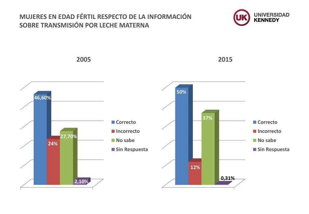 MUJERES EN EDAD FÉRTIL RESPECTO DE LA INFORMACIÓN SOBRE TRANSMISIÓN POR LECHE MATERNA