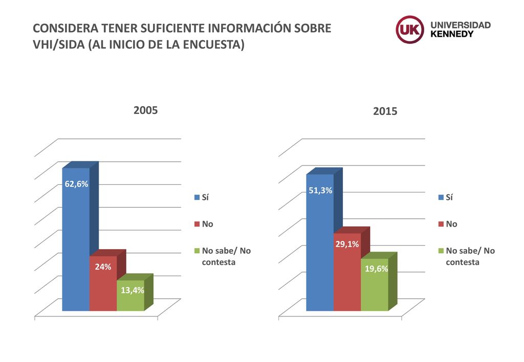 CONSIDERA TENER SUFICIENTE INFORMACIÓN SOBRE VHI/SIDA (AL INICIO DE LA ENCUESTA)