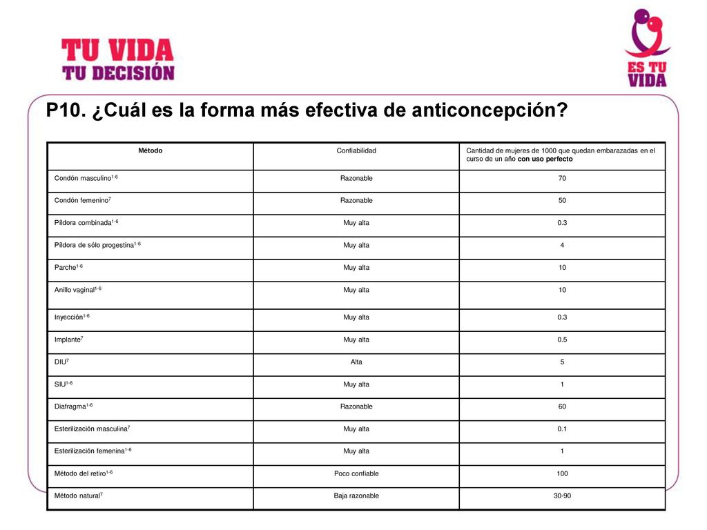 P10. ¿Cuál es la forma más efectiva de anticoncepción