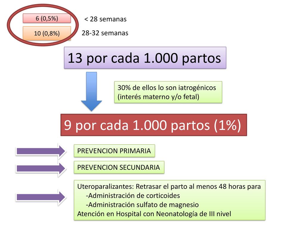 13 por cada partos 9 por cada partos (1%) < 28 semanas