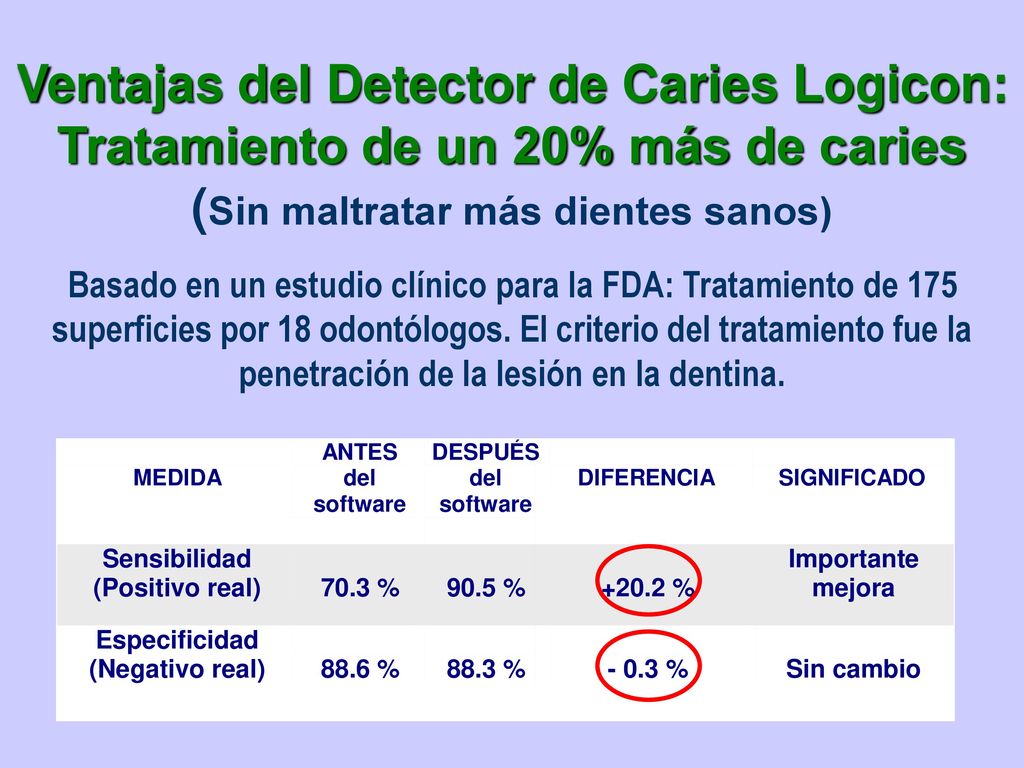 Ventajas del Detector de Caries Logicon: Tratamiento de un 20% más de caries (Sin maltratar más dientes sanos)