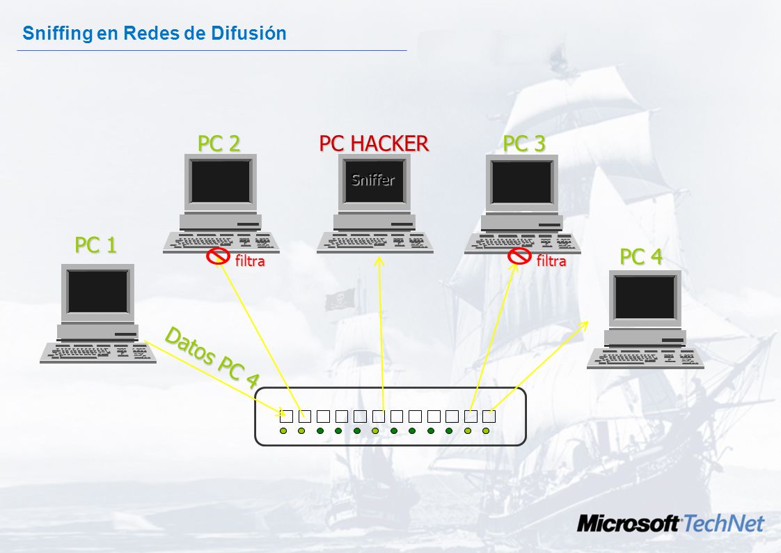 PC 2 PC HACKER PC 3 PC 1 PC 4 Datos PC 4 Sniffing en Redes de Difusión