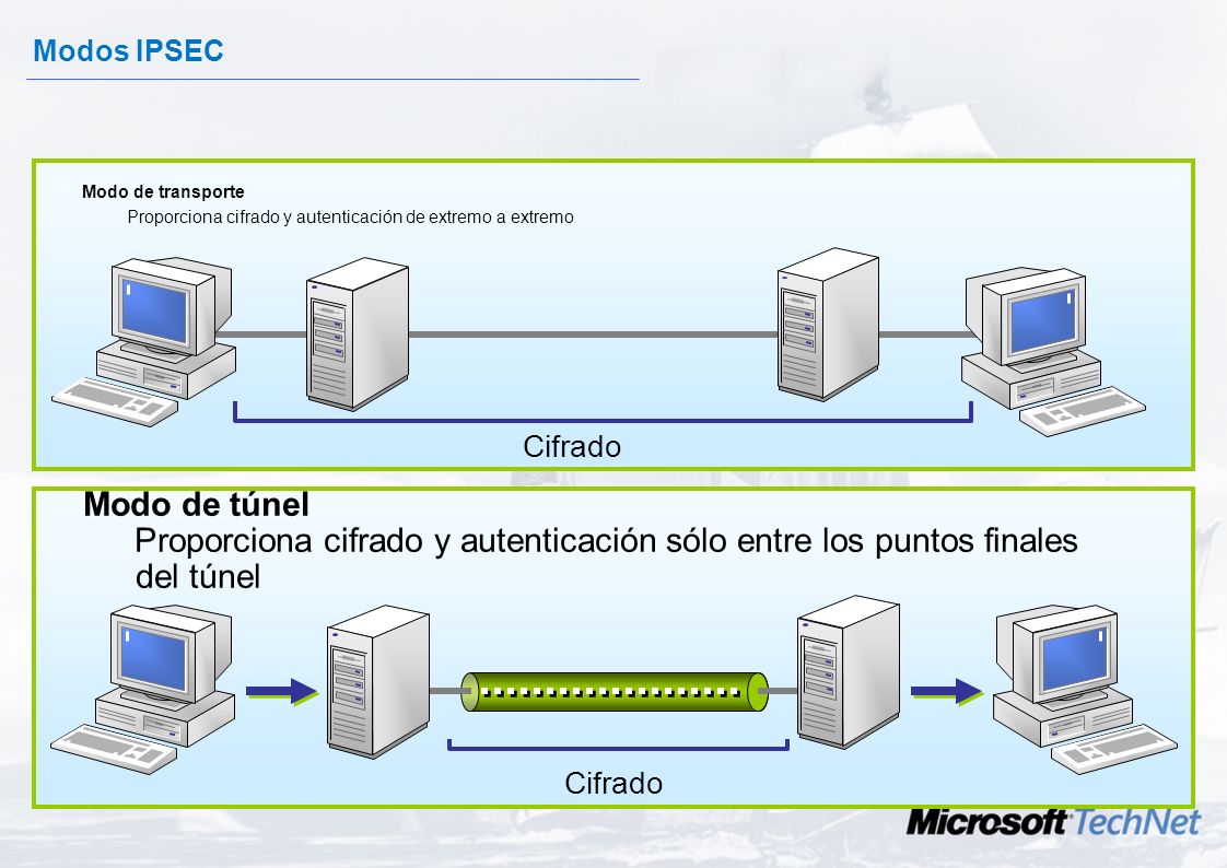 Modos IPSEC Modo de transporte. Proporciona cifrado y autenticación de extremo a extremo. Cifrado.