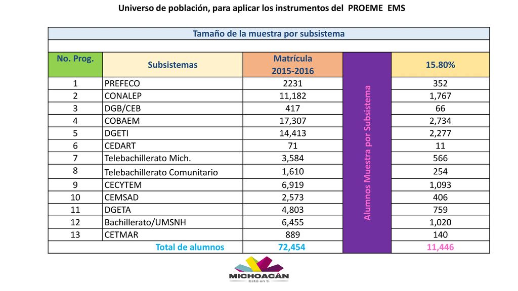 Universo de población, para aplicar los instrumentos del PROEME EMS