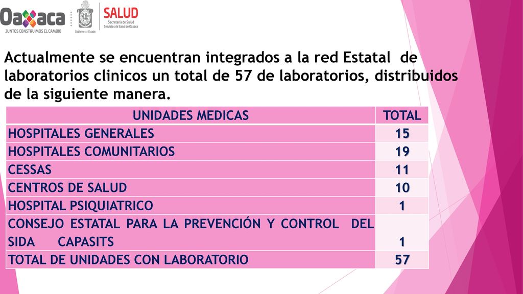 Actualmente se encuentran integrados a la red Estatal de laboratorios clinicos un total de 57 de laboratorios, distribuidos de la siguiente manera.