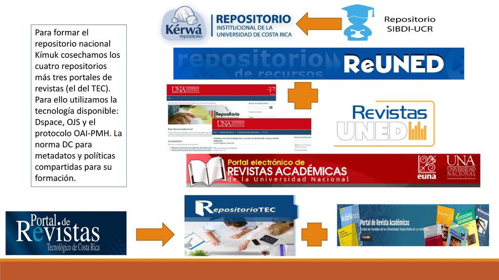 Para formar el repositorio nacional Kímuk cosechamos los cuatro repositorios más tres portales de revistas (el del TEC).