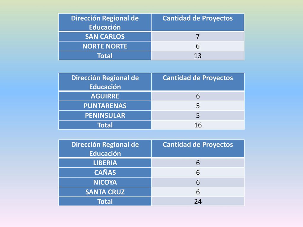 Dirección Regional de Educación Cantidad de Proyectos SAN CARLOS 7