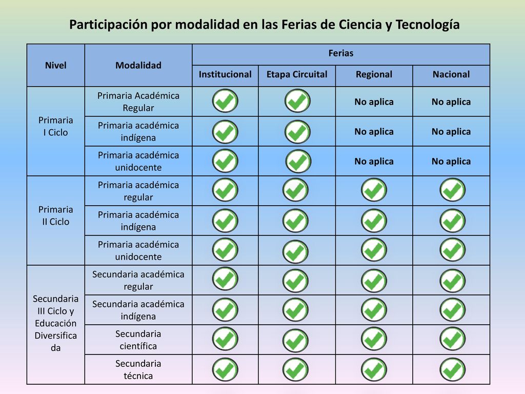 Participación por modalidad en las Ferias de Ciencia y Tecnología