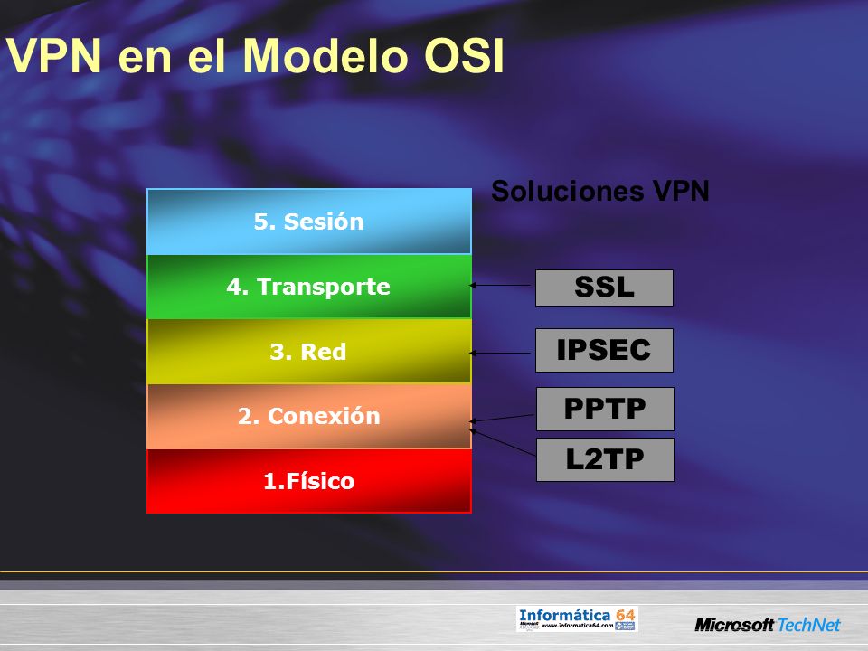 VPN en el Modelo OSI Soluciones VPN SSL IPSEC PPTP L2TP 5. Sesión