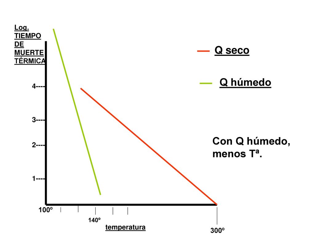 Q seco Q húmedo Con Q húmedo, menos Tª. Log. TIEMPO DE MUERTE TÉRMICA