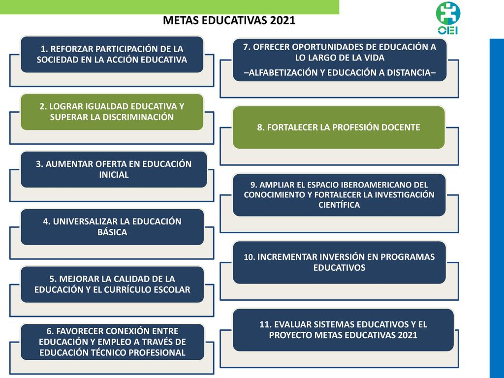 METAS EDUCATIVAS REFORZAR PARTICIPACIÓN DE LA SOCIEDAD EN LA ACCIÓN EDUCATIVA. 2. LOGRAR IGUALDAD EDUCATIVA Y SUPERAR LA DISCRIMINACIÓN.