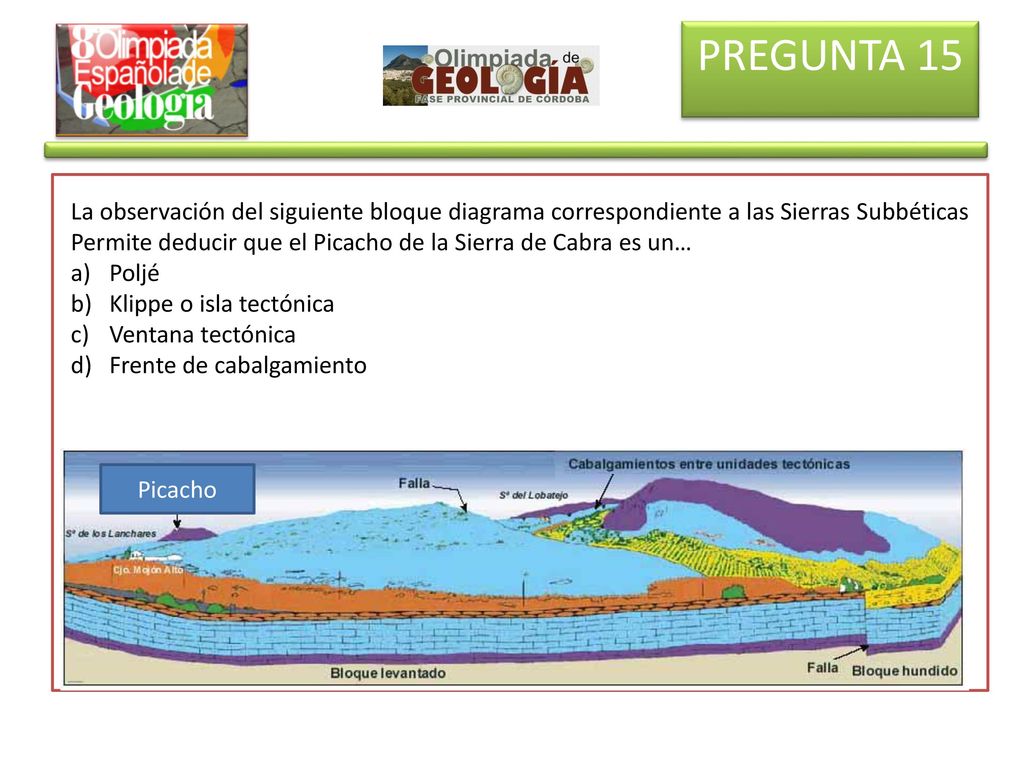 PREGUNTA 15 La observación del siguiente bloque diagrama correspondiente a las Sierras Subbéticas.