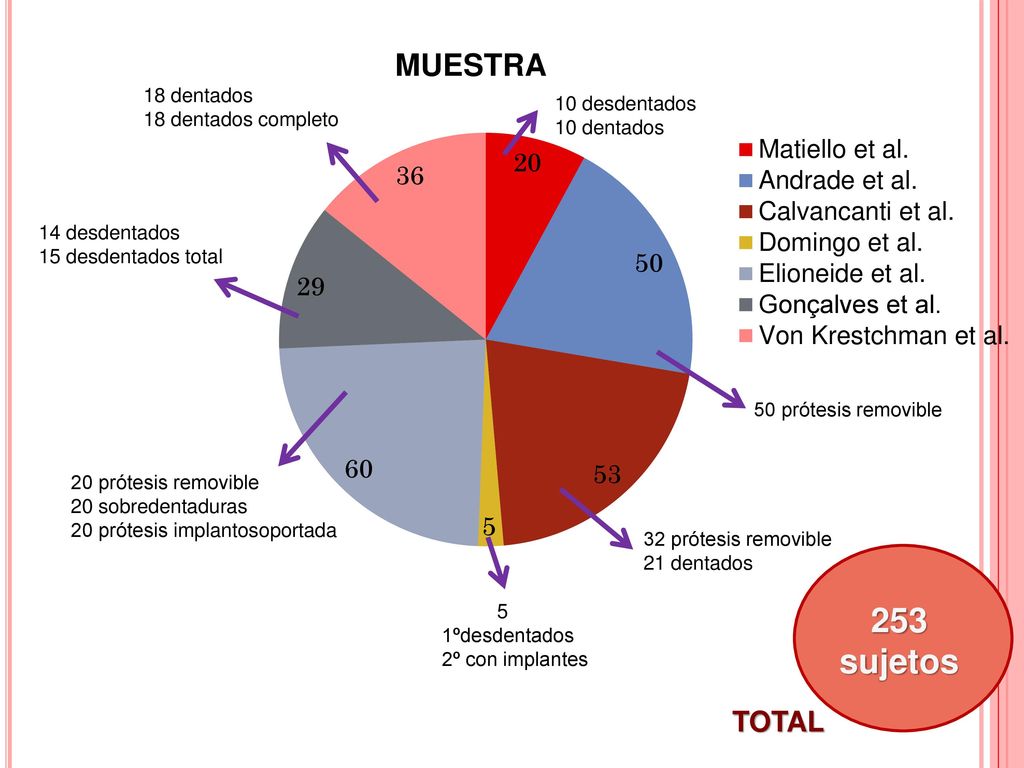 253 sujetos TOTAL 10 desdentados 10 dentados 20 prótesis removible