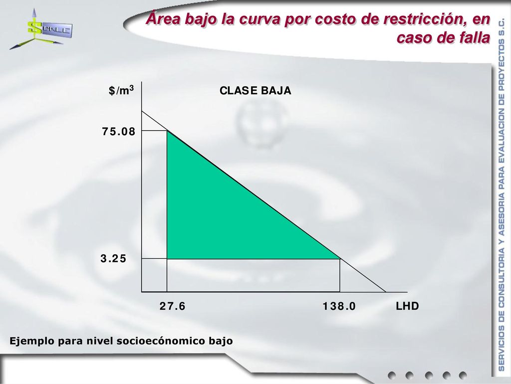 Área bajo la curva por costo de restricción, en caso de falla