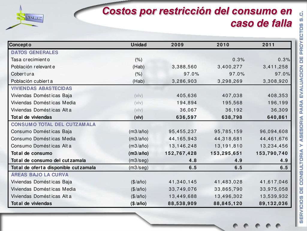 Costos por restricción del consumo en caso de falla