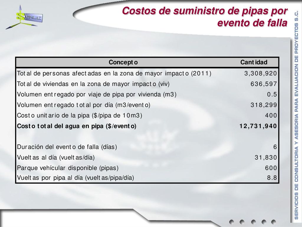 Costos de suministro de pipas por evento de falla