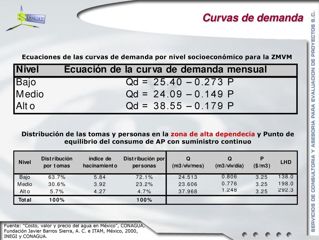 Curvas de demanda Ecuaciones de las curvas de demanda por nivel socioeconómico para la ZMVM.