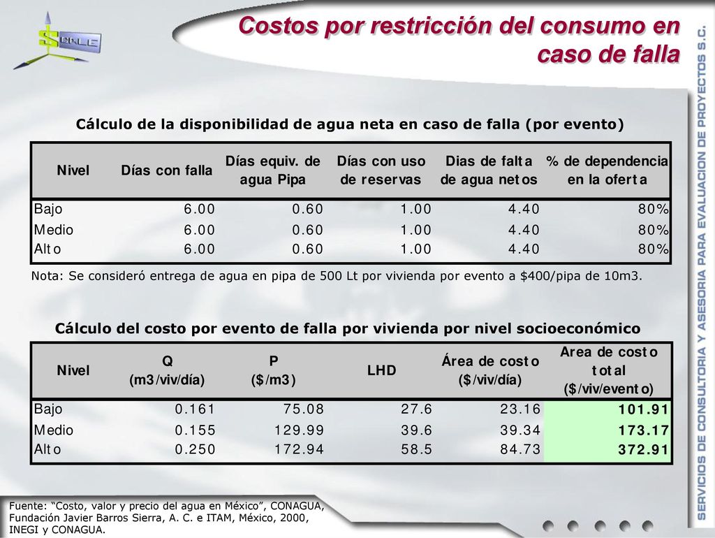 Costos por restricción del consumo en caso de falla