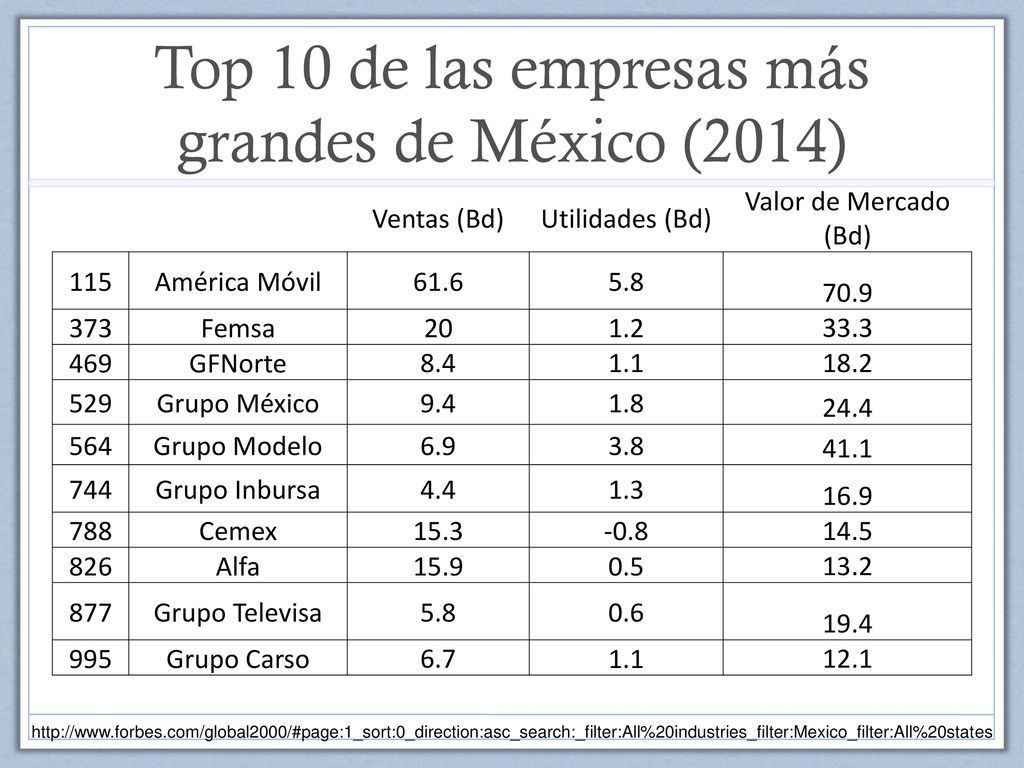 Top 10 de las empresas más grandes de México (2014)
