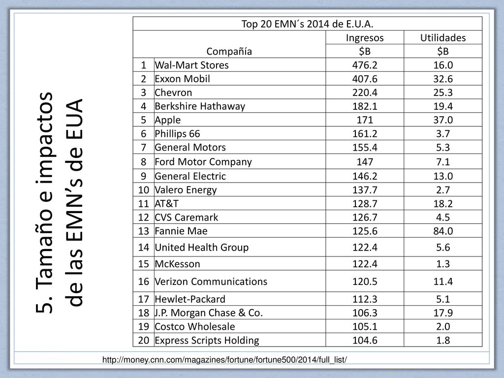 5. Tamaño e impactos de las EMN’s de EUA Top 20 EMN´s 2014 de E.U.A.