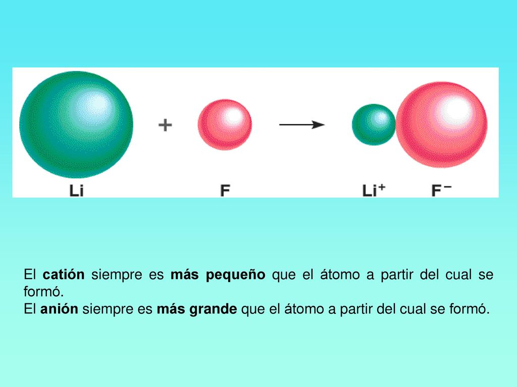 El catión siempre es más pequeño que el átomo a partir del cual se formó.