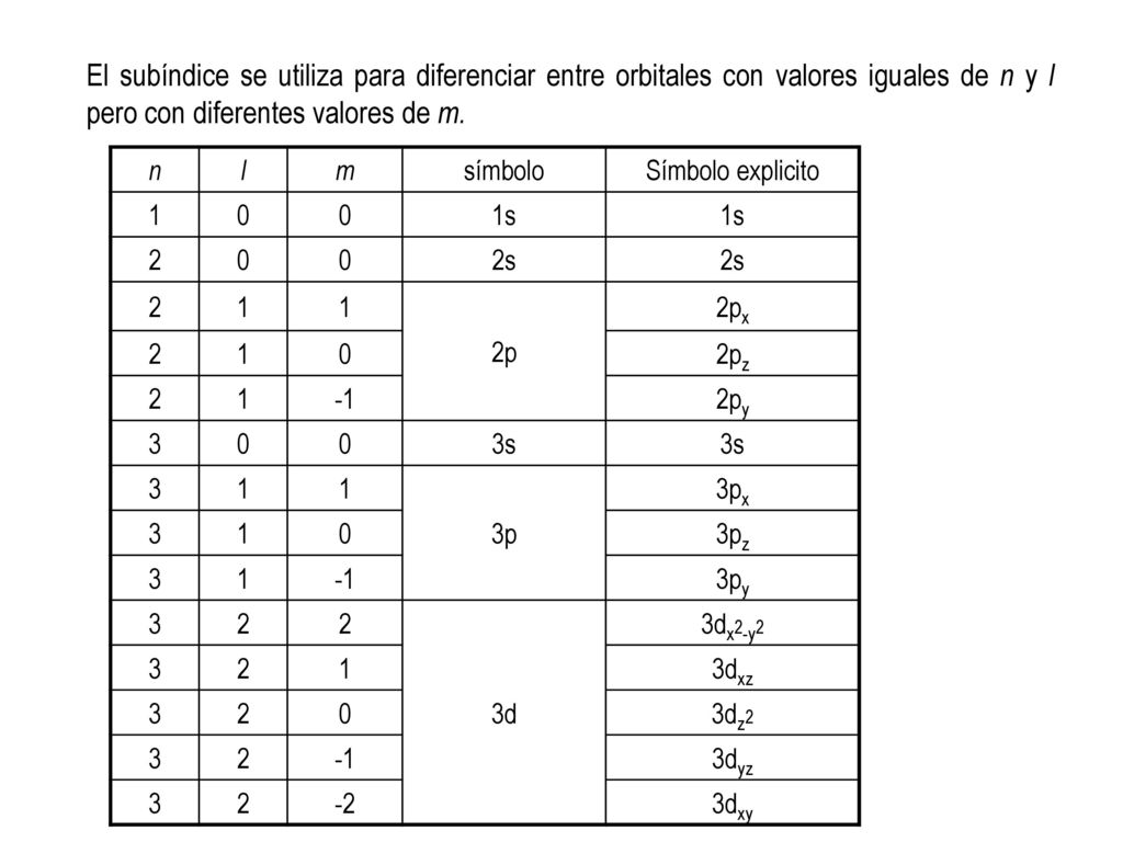 El subíndice se utiliza para diferenciar entre orbitales con valores iguales de n y l pero con diferentes valores de m.
