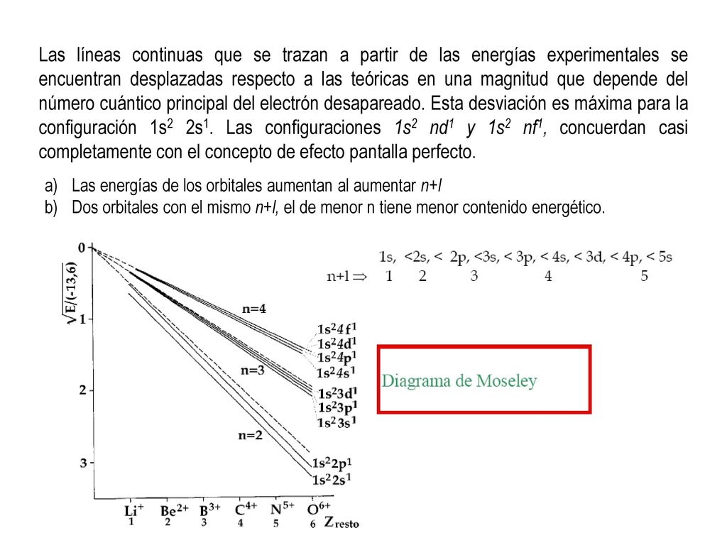 Las líneas continuas que se trazan a partir de las energías experimentales se encuentran desplazadas respecto a las teóricas en una magnitud que depende del número cuántico principal del electrón desapareado. Esta desviación es máxima para la configuración 1s2 2s1. Las configuraciones 1s2 nd1 y 1s2 nf1, concuerdan casi completamente con el concepto de efecto pantalla perfecto.