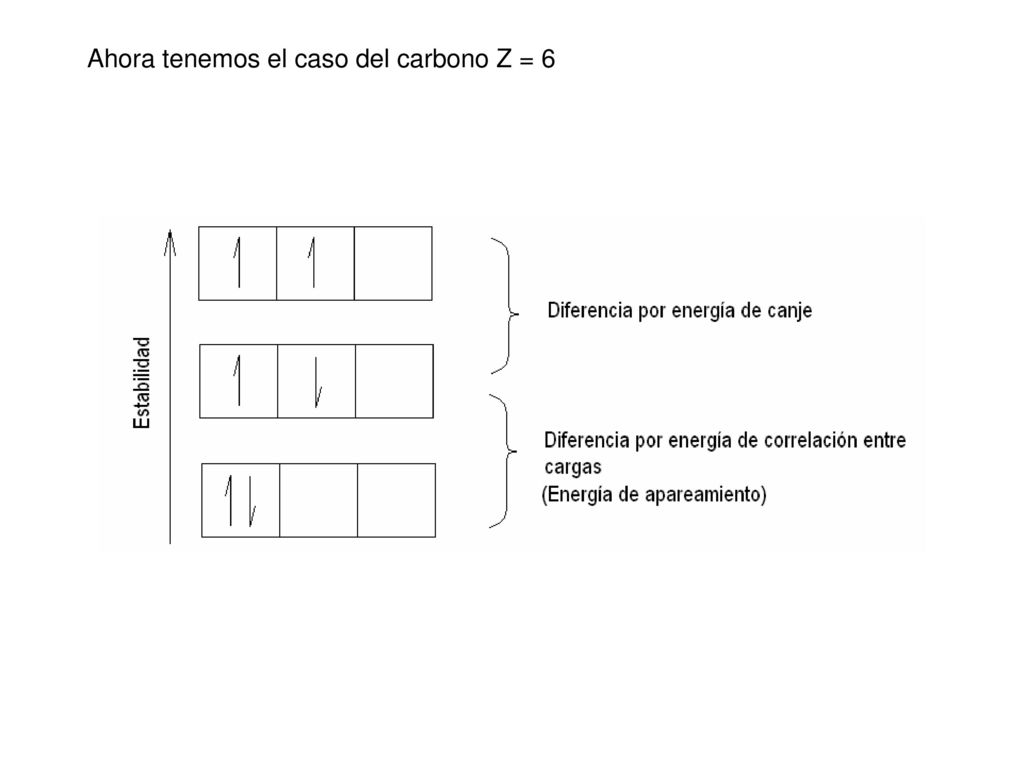 Ahora tenemos el caso del carbono Z = 6