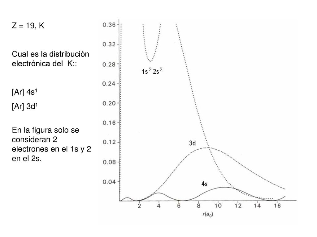 Z = 19, K Cual es la distribución electrónica del K:: [Ar] 4s1.