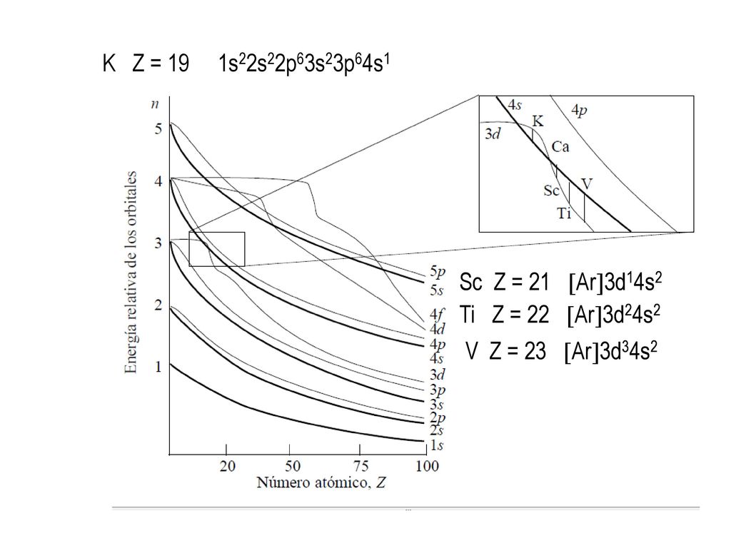 K Z = 19 1s22s22p63s23p64s1 Sc Z = 21 Ar3d14s2. Sc Z = 21 Ar3d14s2. Ti Z = 22 Ar3d24s2.