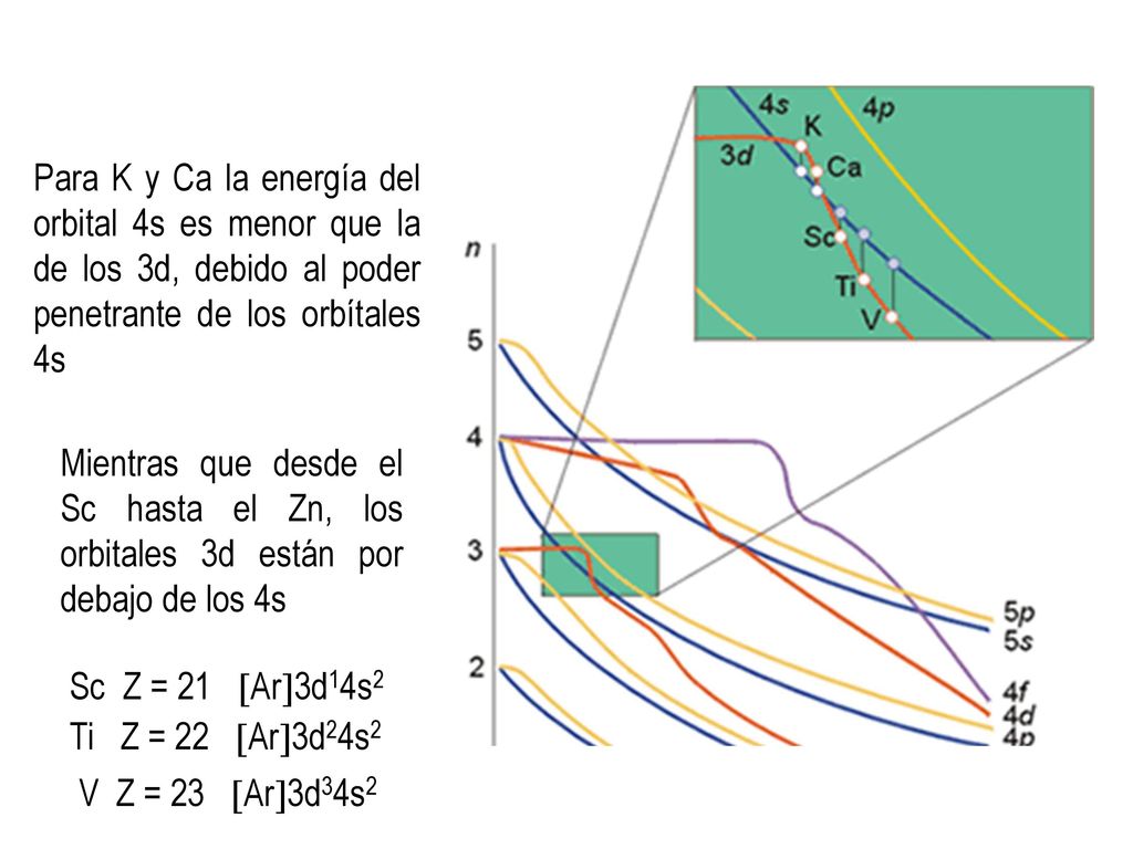 Para K y Ca la energía del orbital 4s es menor que la de los 3d, debido al poder penetrante de los orbítales 4s