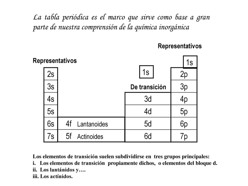 La tabla periódica es el marco que sirve como base a gran parte de nuestra comprensión de la química inorgánica