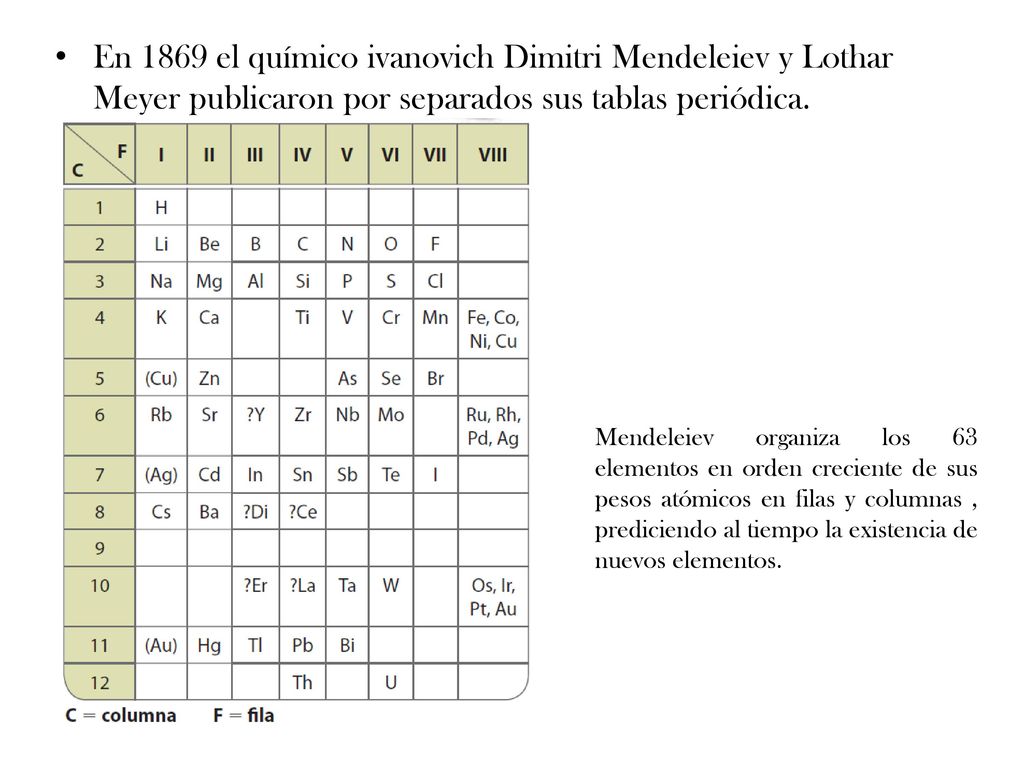 En 1869 el químico ivanovich Dimitri Mendeleiev y Lothar Meyer publicaron por separados sus tablas periódica.