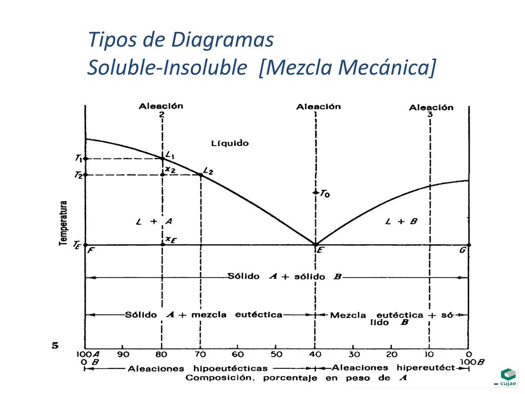 Tipos de Diagramas Soluble-Insoluble [Mezcla Mecánica]