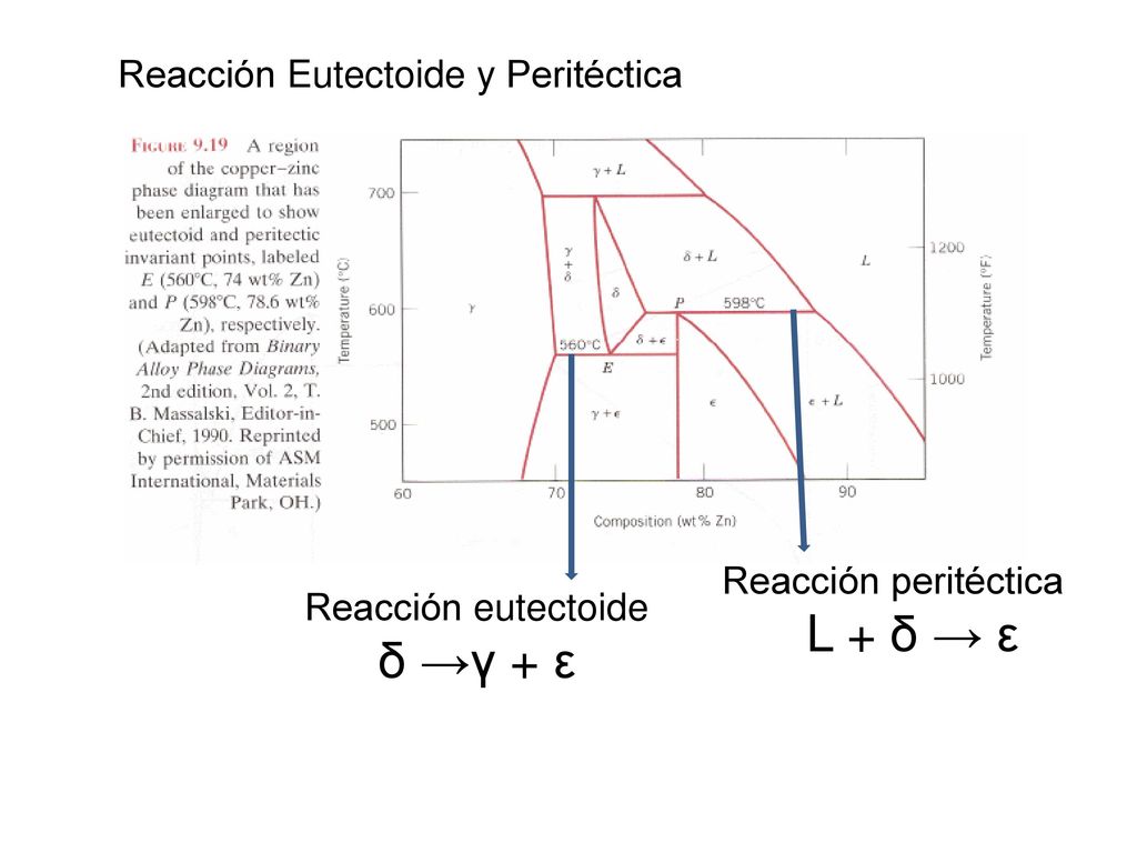L + δ → ε Reacción Eutectoide y Peritéctica Reacción peritéctica