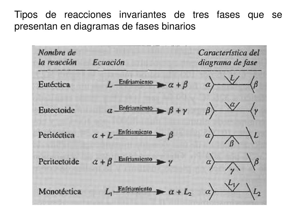 Tipos de reacciones invariantes de tres fases que se presentan en diagramas de fases binarios