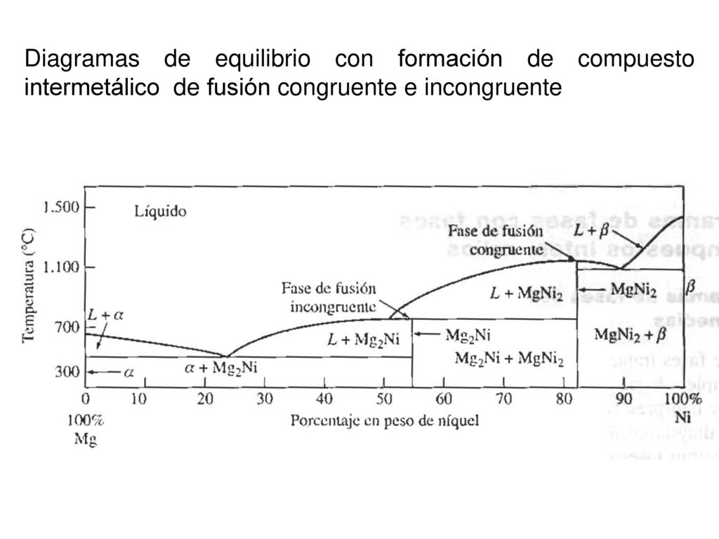 Diagramas de equilibrio con formación de compuesto intermetálico de fusión congruente e incongruente