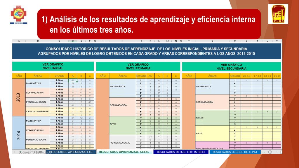Análisis de los resultados de aprendizaje y eficiencia interna en los últimos tres años.