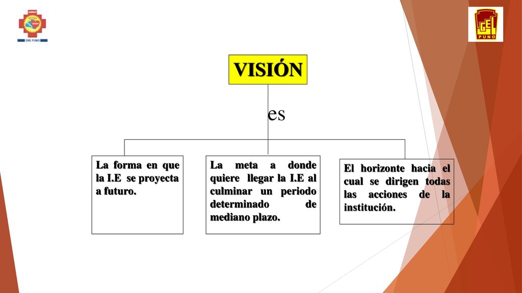 es VISIÓN La forma en que la I.E se proyecta a futuro.