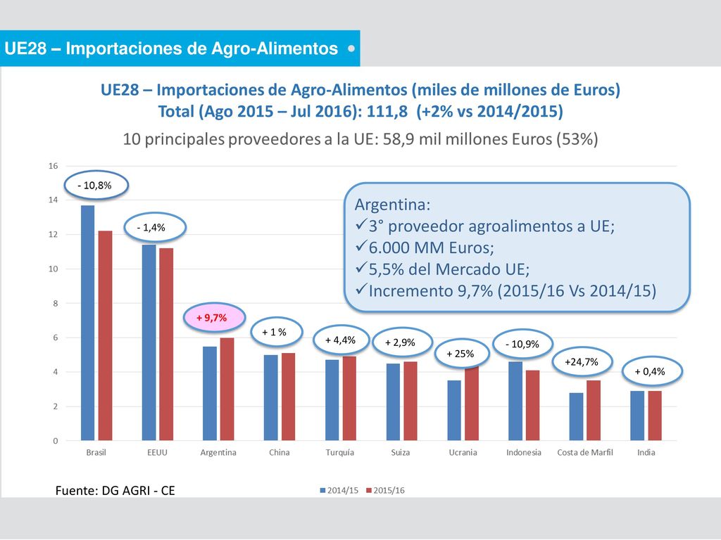 UE28 – Importaciones de Agro-Alimentos (miles de millones de Euros)