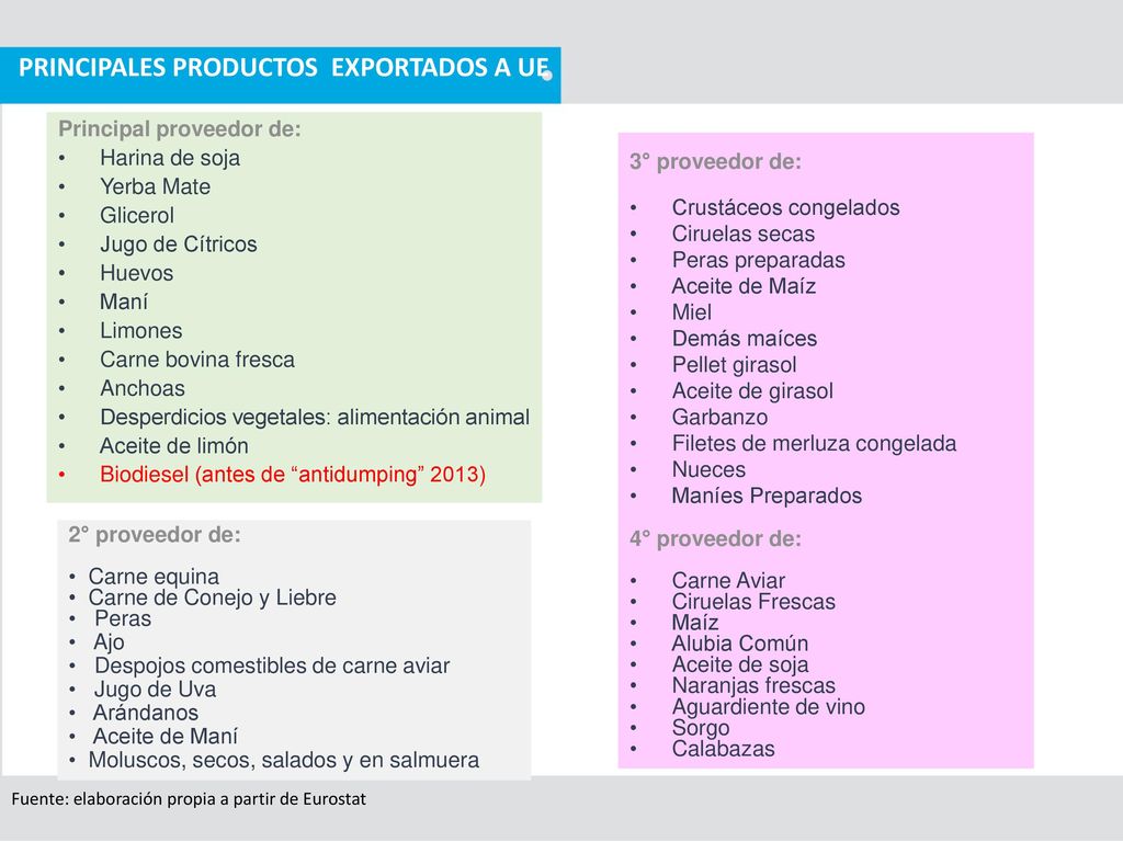 Principales productos exportados a UE