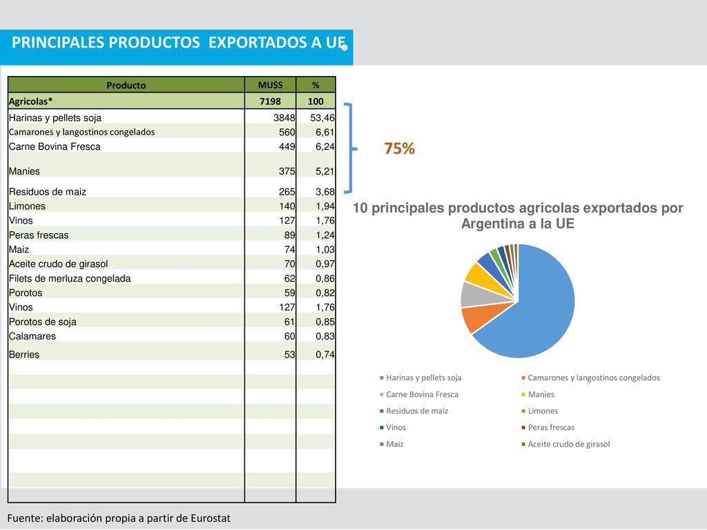 Principales productos exportados a UE