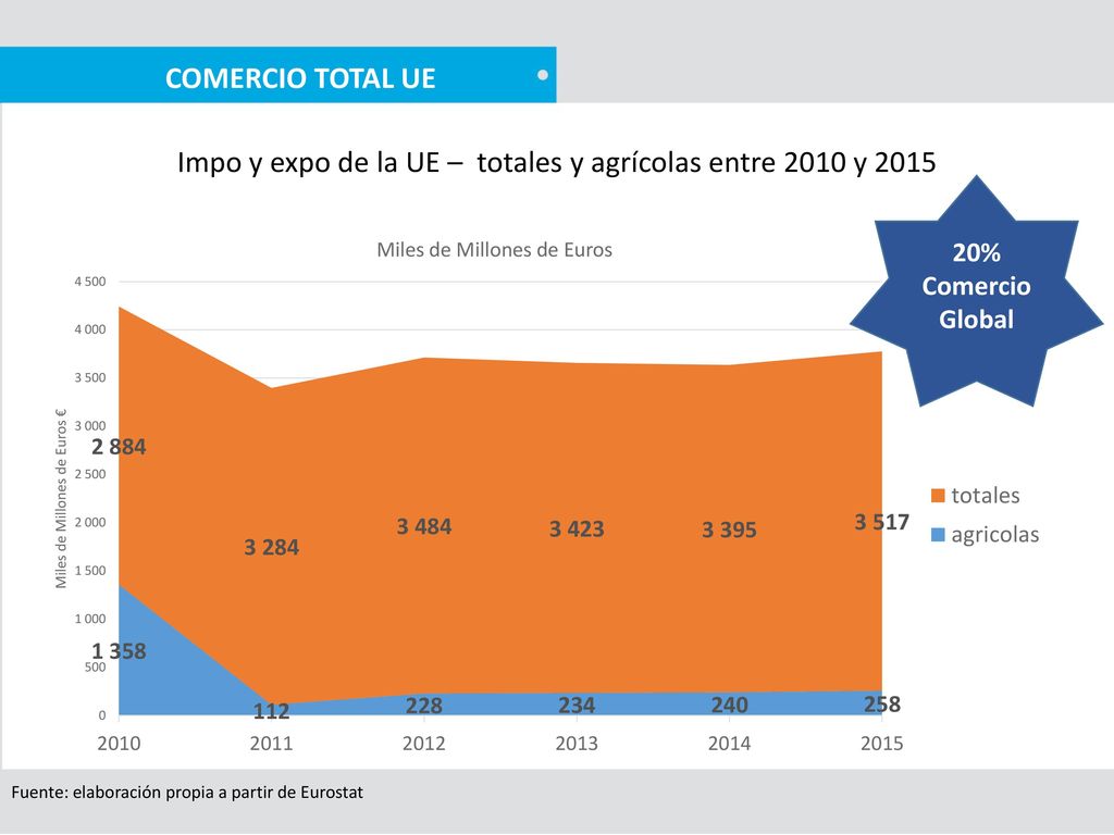 Impo y expo de la UE – totales y agrícolas entre 2010 y 2015