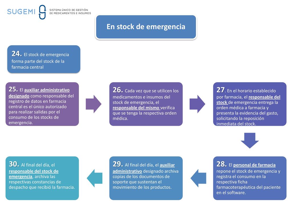 En stock de emergencia 24. El stock de emergencia forma parte del stock de la farmacia central.