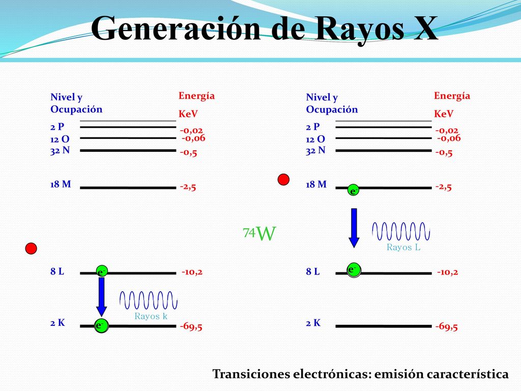Generación de Rayos X Energía. KeV. Nivel y Ocupación. -0,02. -0,06. -0,5. -2,5. -10,2. -69,5.