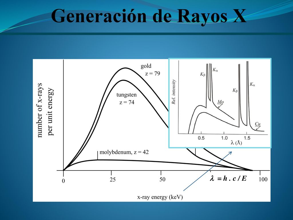 Generación de Rayos X l = h . c / E