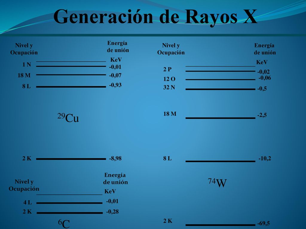 Generación de Rayos X 29Cu 74W 6C Energía de unión Nivel y Ocupación
