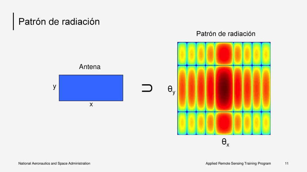 Patrón de radiación θx θy Antena Patrón de radiación U x y